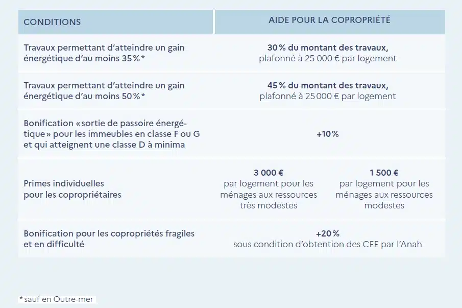 découvrez les conditions d'éligibilité pour bénéficier de la prime renov, une aide financière pour rénover votre logement et améliorer son efficacité énergétique.