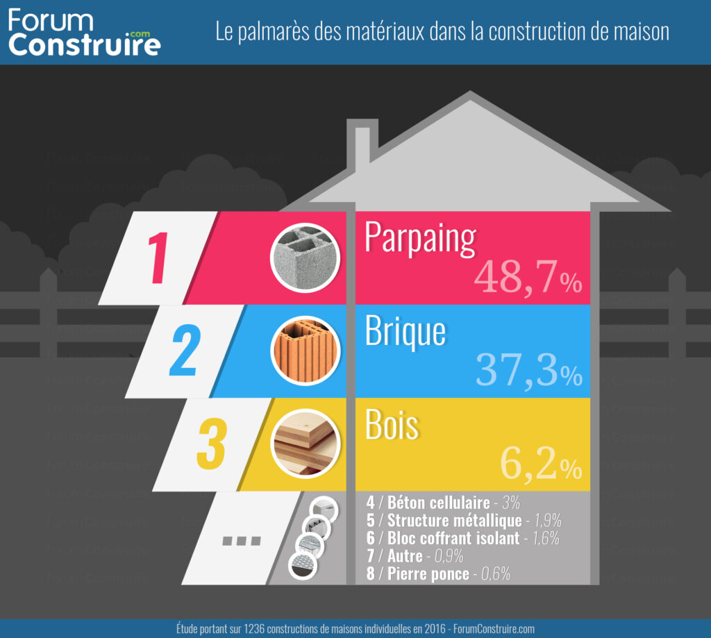 découvrez comment construire une maison en parpaings durable et économique, alliant solidité, isolation optimale et respect de votre budget.