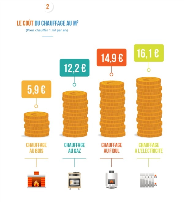 découvrez le coût du chauffage au gaz, ses avantages économiques et comment optimiser votre consommation pour réduire vos factures d'énergie.
