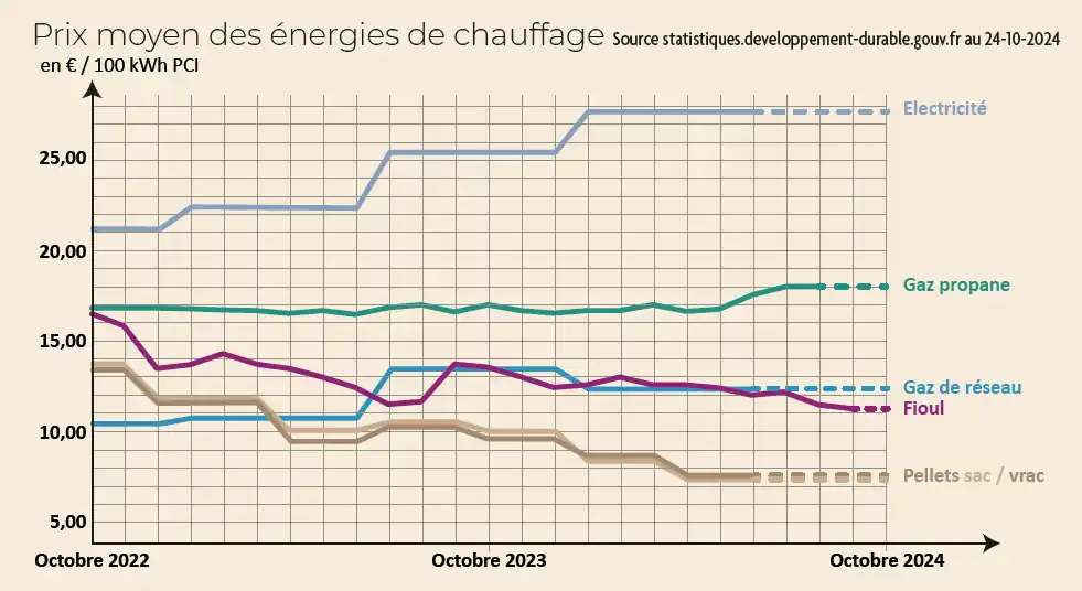 découvrez les facteurs influençant le coût du chauffage au gaz et comment optimiser votre consommation pour économiser sur vos factures énergétiques.