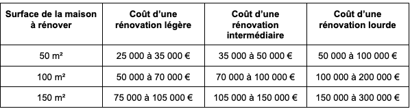 découvrez notre guide d'estimation complet pour calculer le coût des travaux de rénovation et planifier efficacement votre budget.