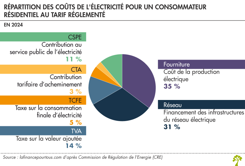 découvrez le coût moyen de l'électricité pour une maison de 100m2 et optimisez votre consommation énergétique grâce à nos conseils pratiques.