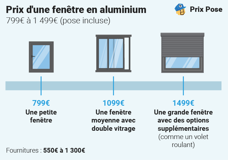 découvrez le coût des fenêtres double vitrage : prix, facteurs influençant le tarif et conseils pour bien choisir votre vitrage performant et économique.