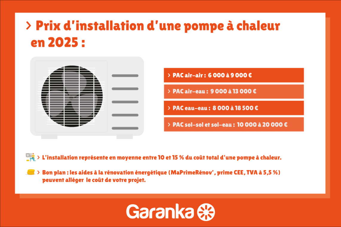 découvrez le coût d'installation d'une pompe à chaleur pour une maison de 200 m² : analyse des prix, facteurs influents et conseils pour un investissement rentable.