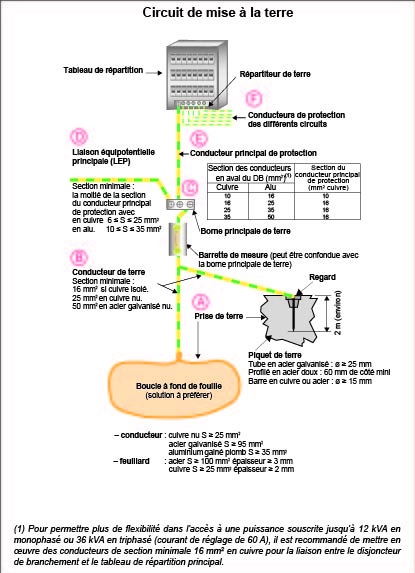 découvrez le coût de l'installation d'une prise de terre dans un appartement, les facteurs qui influencent le prix et les conseils pour un raccordement sécurisé.