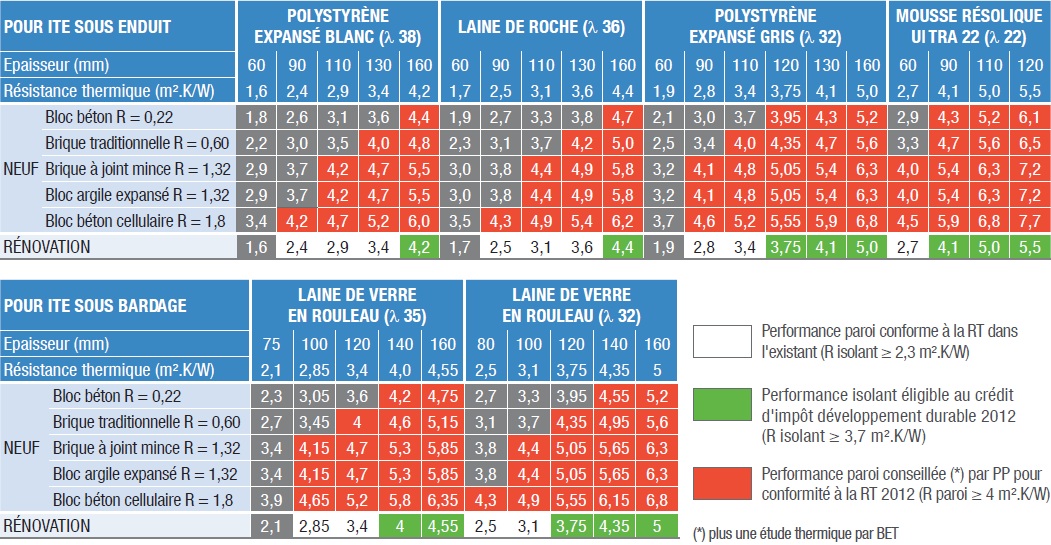 découvrez le coût moyen de l'isolation thermique extérieure au m², les facteurs qui influencent le prix et comment réaliser des économies sur vos travaux d'isolation.