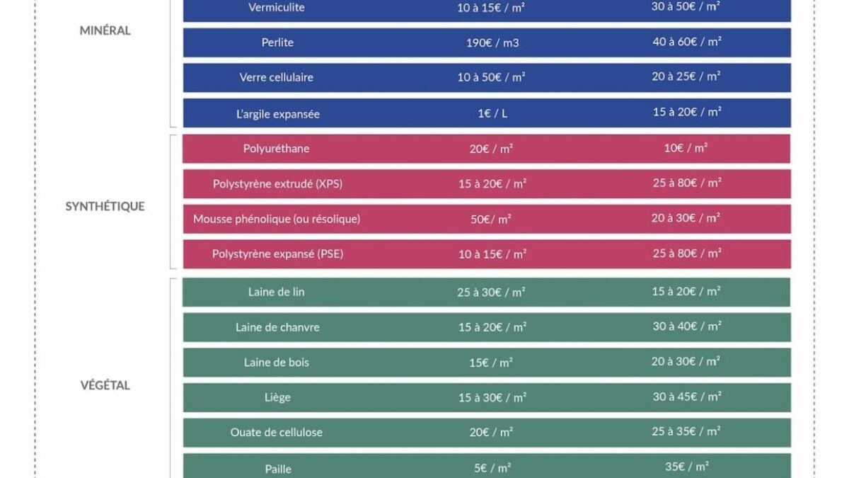 découvrez le coût de l'isolation thermique extérieure au m² pour améliorer l'efficacité énergétique de votre logement et réaliser des économies sur vos factures.