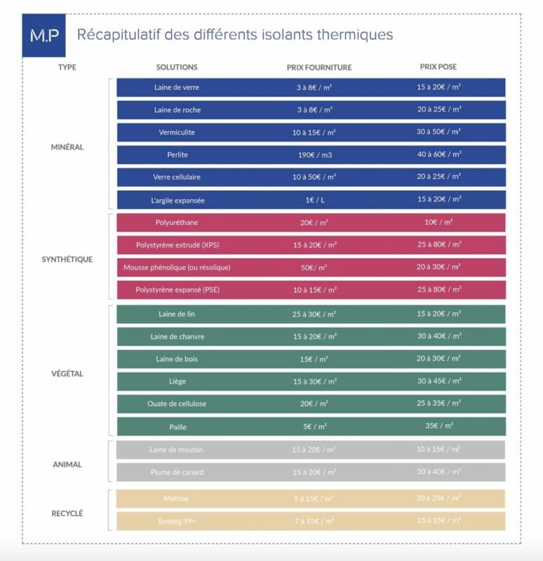 découvrez le coût moyen de l'isolation thermique extérieure au m², les facteurs qui influencent le prix, et comment économiser sur vos travaux d'isolation pour optimiser le confort de votre maison.