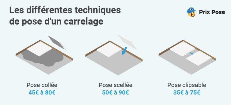 découvrez le coût de la main d'œuvre pour la pose de carrelage au m² et obtenez des conseils pour estimer votre budget travaux de rénovation ou construction.