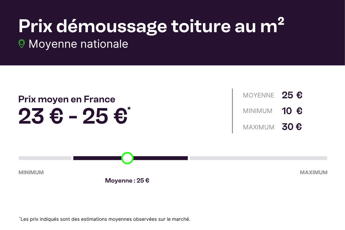 découvrez le coût du nettoyage de toiture au m², les facteurs influençant les prix et obtenez des conseils pour entretenir efficacement votre toiture.