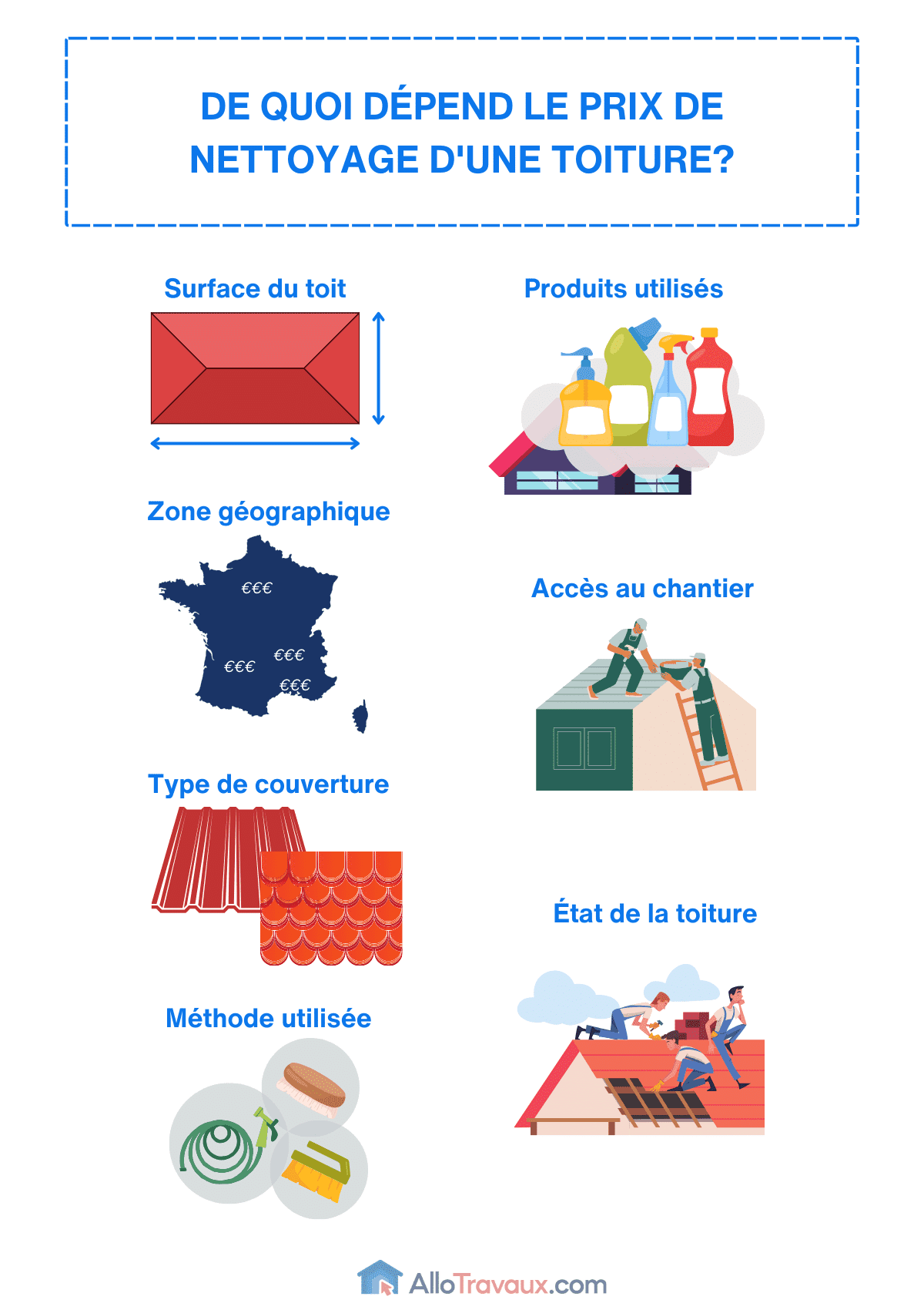 découvrez le coût du nettoyage de toiture au m², les facteurs influençant les prix et comment obtenir un devis précis pour entretenir efficacement votre toit.