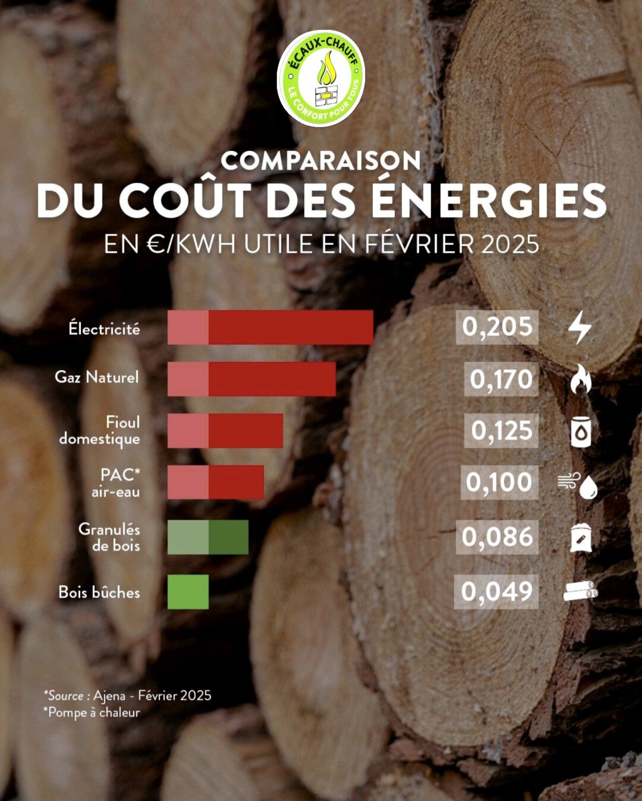 découvrez le coût des poêles à granulés en 2025 : prix d'achat, installation et économies d'énergie pour un chauffage efficace et économique.