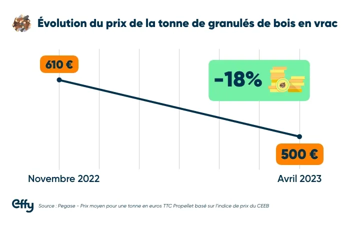 découvrez le coût des poêles à granulés en 2025, analyse des prix, facteurs influençant le tarif et conseils pour un achat malin.