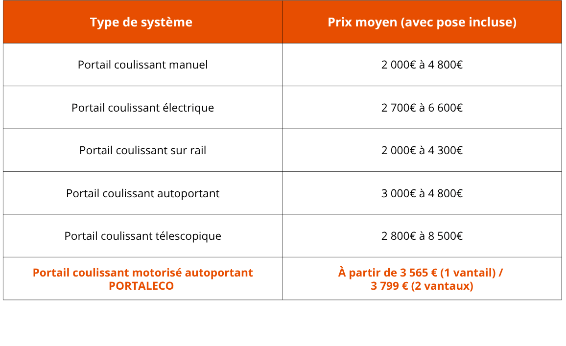 découvrez le coût d'un portail automatique, les facteurs qui influencent le prix et les options adaptées à votre budget pour sécuriser et embellir votre entrée.