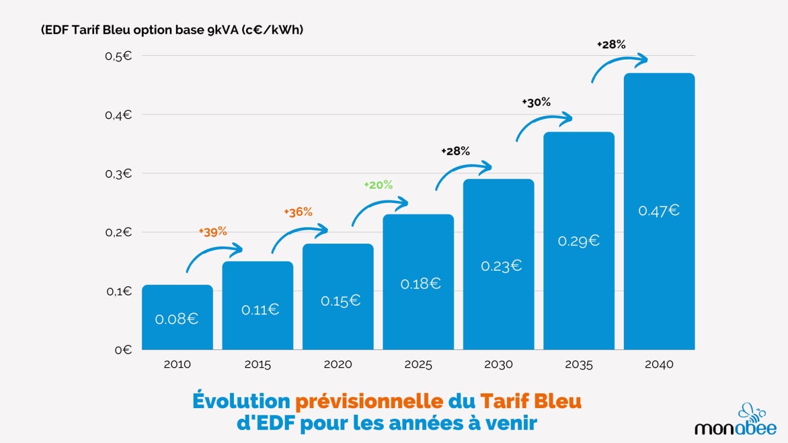 découvrez le coût de la remise aux normes électriques en 2025 et préparez votre budget pour garantir la sécurité de votre installation.