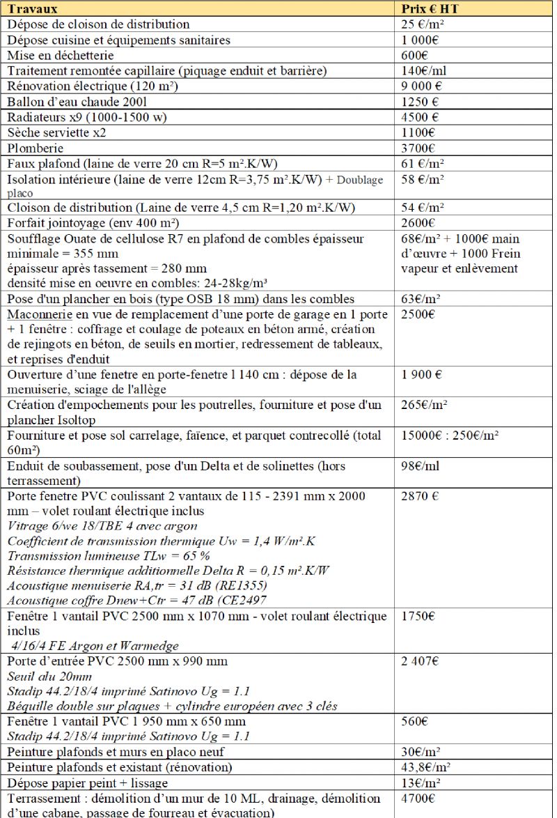 découvrez le coût moyen de la rénovation au m² pour planifier efficacement vos travaux et maîtriser votre budget.