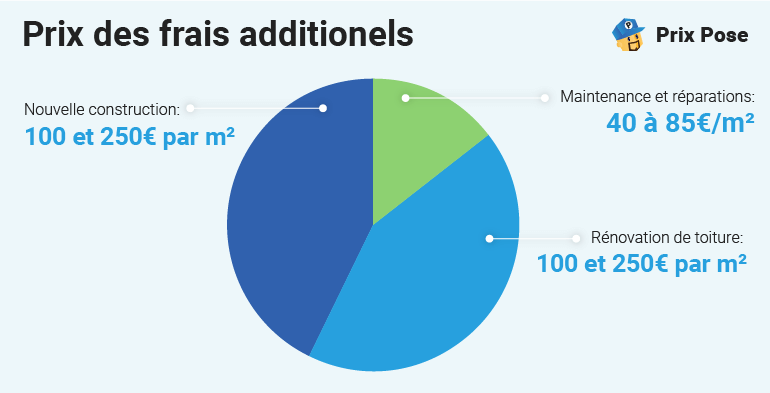 découvrez les différents facteurs influençant le coût d'une toiture et obtenez des conseils pour estimer votre budget de rénovation ou de construction.