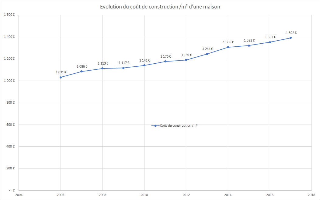découvrez le coût des travaux au mètre carré pour estimer précisément votre budget de rénovation ou construction. conseils et tarifs détaillés pour bien planifier vos projets.