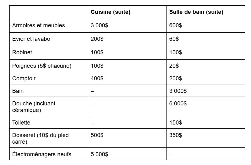 découvrez comment estimer et réduire les coûts de rénovation de votre maison en diy grâce à nos conseils pratiques et astuces économiques.