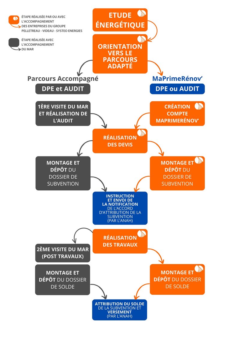 découvrez comment cumuler la prime rénov' avec les aides de l'anah pour financer vos travaux de rénovation énergétique et optimiser vos économies.