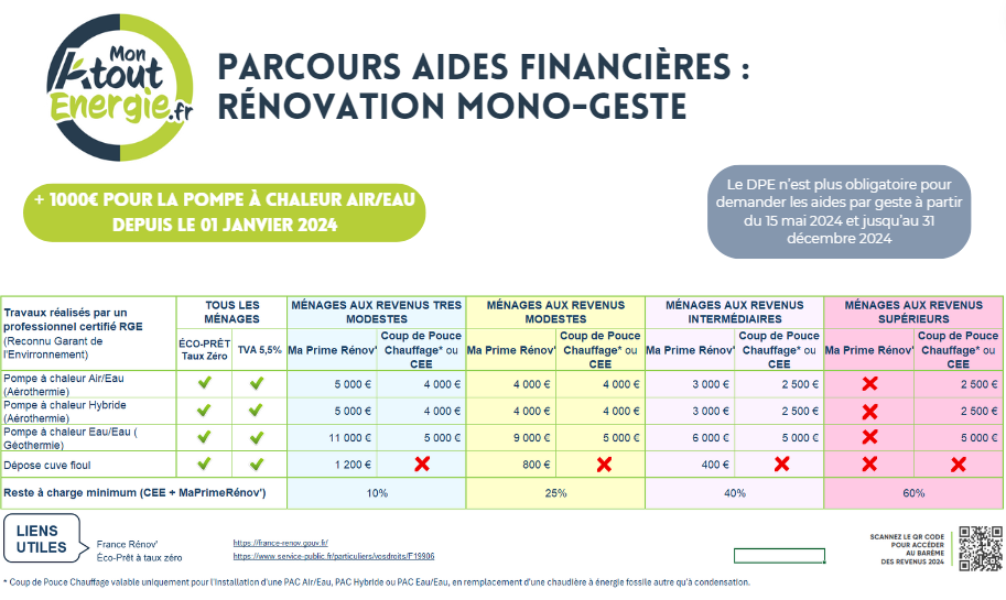 découvrez comment cumuler la prime rénov' de l'anah avec d'autres aides pour financer vos travaux de rénovation énergétique et optimiser vos économies.