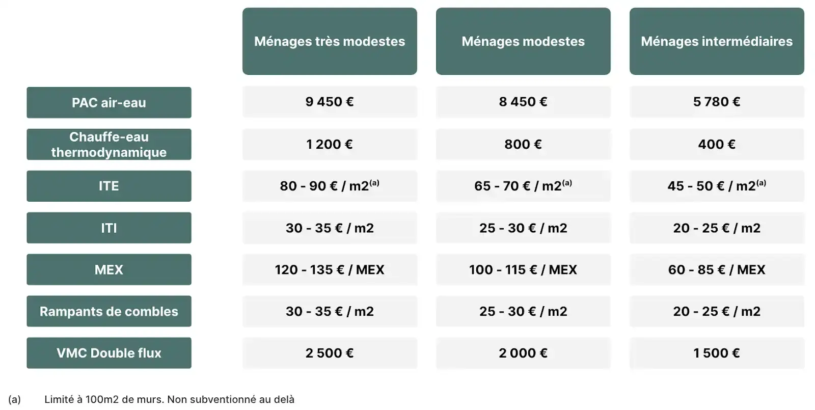 découvrez comment cumuler la prime rénov' avec les aides de l'anah pour financer vos travaux de rénovation énergétique et réaliser des économies significatives.
