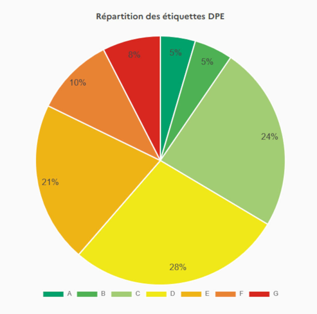 dpe france découvrez tout sur le dpe en france : diagnostics de performance énergétique, réglementation, obligations et conseils pour améliorer l'efficacité énergétique de votre logement.
