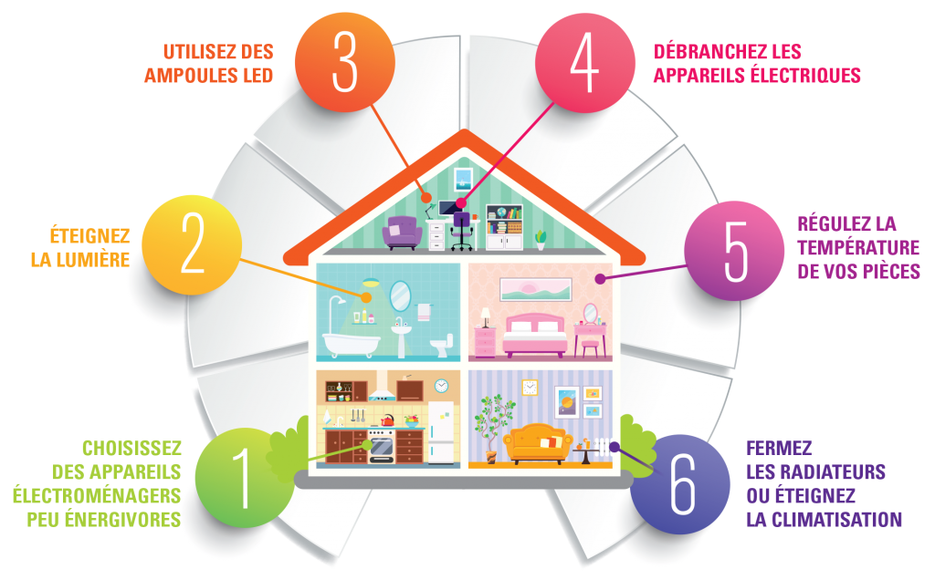 découvrez notre guide complet pour économiser de l'électricité à la maison. astuces pratiques et conseils pour réduire votre facture d'énergie tout en préservant l'environnement.