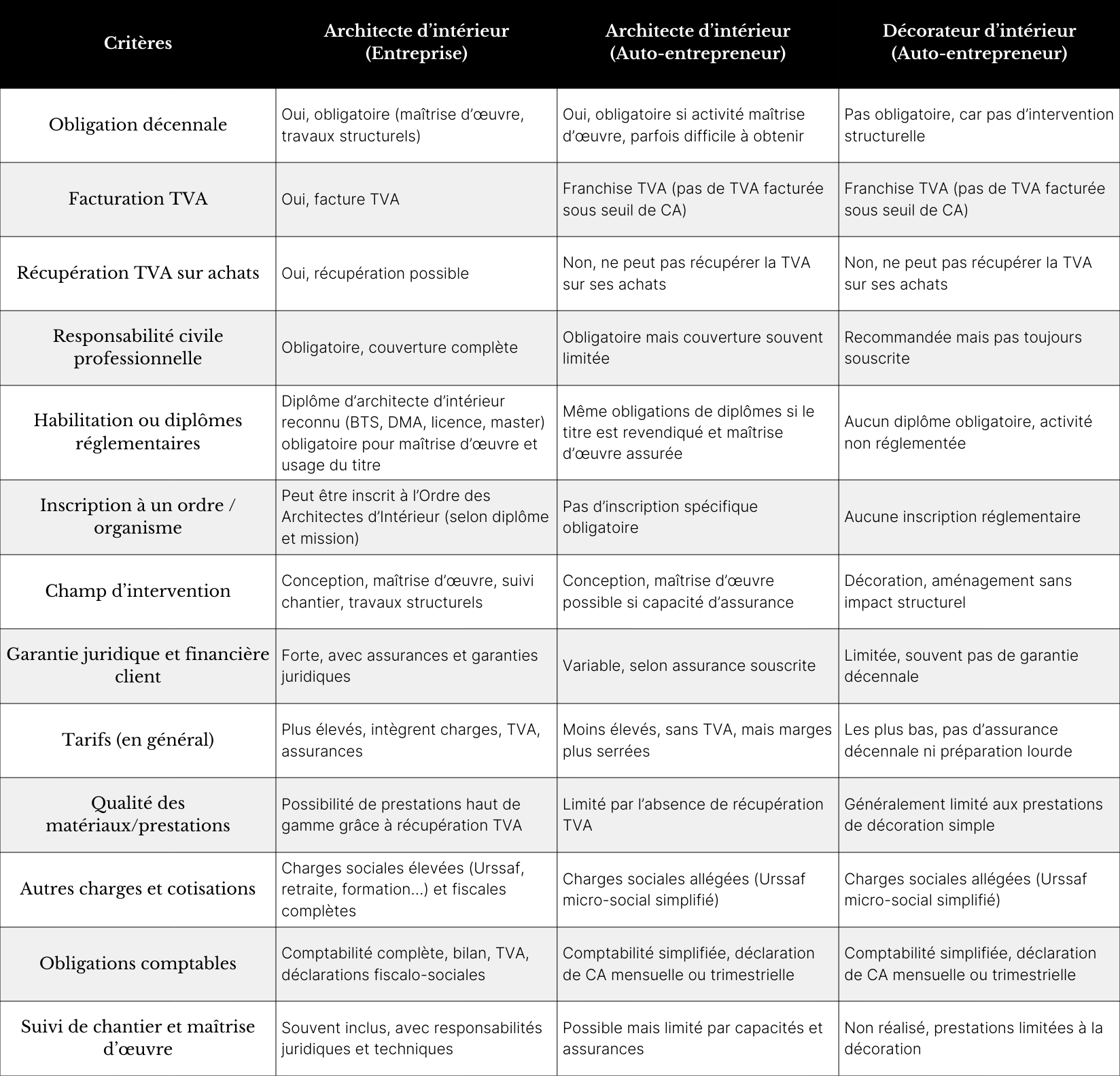 entrepreneur en architecture d’intérieur spécialisé dans la création d’espaces uniques et personnalisés, alliant esthétique et fonctionnalité pour transformer votre intérieur.