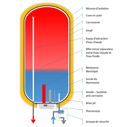 découvrez nos conseils et services pour l'entretien efficace de votre chauffe-eau afin d'assurer sa durabilité et optimiser sa performance énergétique.