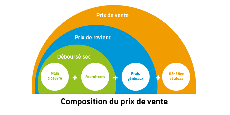 découvrez les principaux facteurs qui influencent le prix des entreprises du secteur du bâtiment, incluant les coûts des matériaux, la main-d'œuvre, la localisation et la complexité des projets.