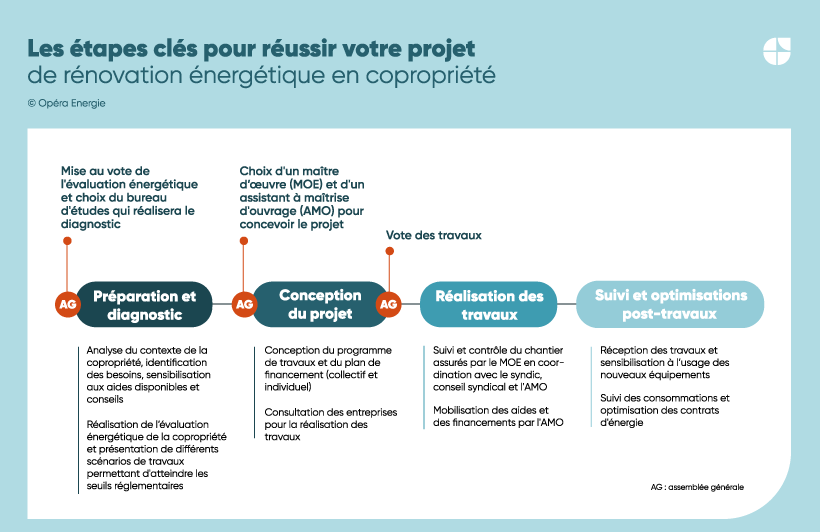 découvrez les solutions efficaces pour financer vos travaux en copropriété. guide complet sur les aides, prêts et démarches pour optimiser votre budget.