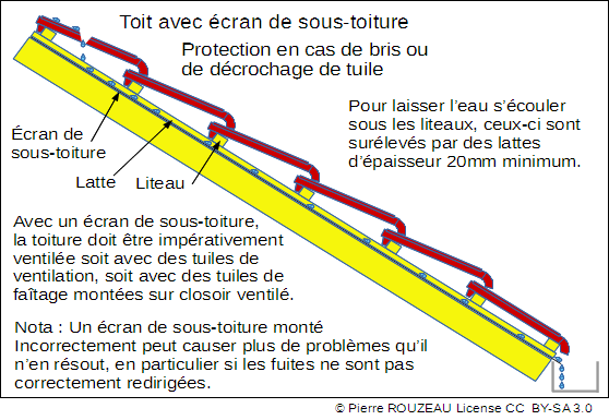 découvrez le fonctionnement d'un écran sous-toiture, une membrane essentielle pour protéger votre toiture contre l'humidité tout en assurant une bonne ventilation.