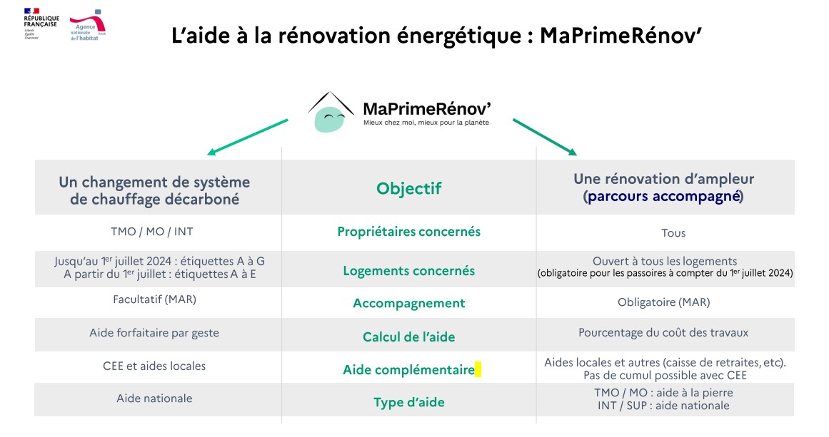 découvrez le fonctionnement de la prime rénov, une aide financière destinée à faciliter les travaux de rénovation énergétique dans votre logement.