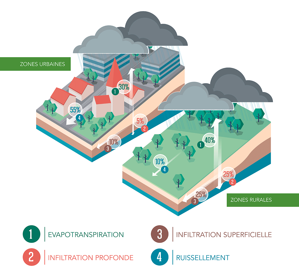 découvrez des solutions efficaces pour la gestion des eaux pluviales afin de prévenir les inondations, protéger l'environnement et optimiser le drainage urbain.