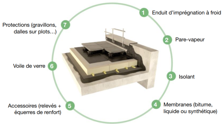 découvrez notre guide complet sur l'étanchéité des toitures pour protéger votre maison des infiltrations d'eau et prolonger la durée de vie de votre toit.
