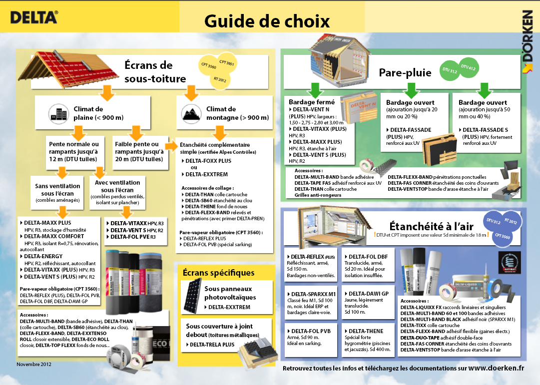 découvrez notre guide complet sur l'étanchéité des toitures pour protéger efficacement votre maison des infiltrations d'eau et garantir une longue durée de vie à votre toit.