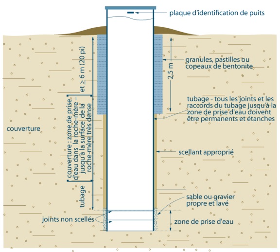 découvrez les avantages de l'installation d'un puits et les étapes clés pour réussir votre projet en toute simplicité.