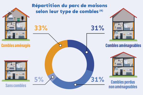 optimisez l'isolation de vos combles aménageables pour réaliser des économies d'énergie immédiates. améliorez le confort de votre maison tout en réduisant vos factures.