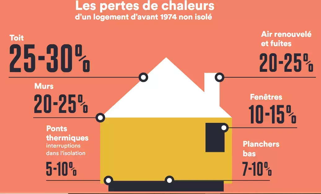 optimisez l'isolation de vos combles aménageables pour réaliser des économies d'énergie immédiates et améliorer le confort de votre maison.