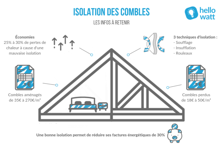 optimisez l'isolation de vos combles pour réduire votre consommation d'eau et réaliser des économies durables.