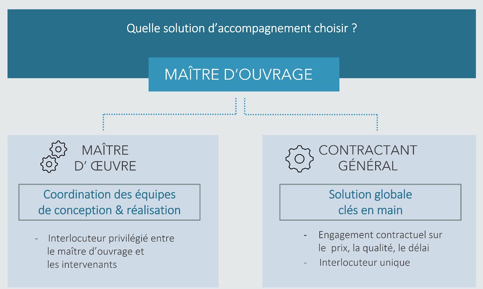 découvrez le rôle essentiel du maître d'œuvre et du maître d'ouvrage dans la gestion et la réalisation de vos projets de construction, garantissant qualité et respect des délais.