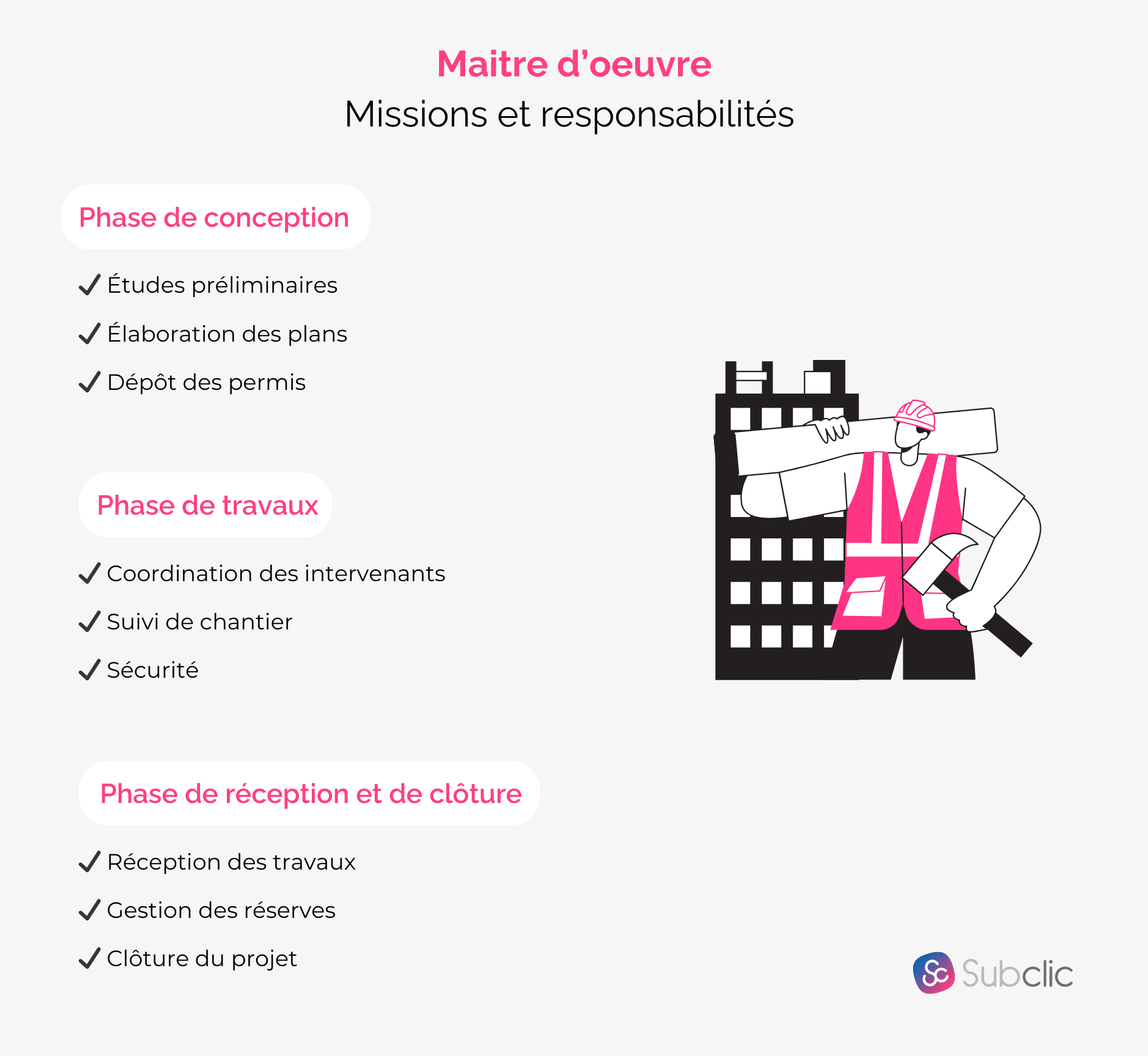 découvrez le rôle essentiel du maître d'œuvre dans la gestion et la coordination de vos projets de construction pour garantir qualité et respect des délais.