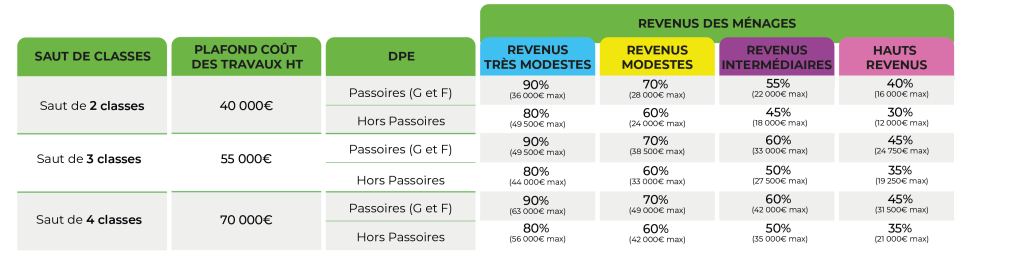 découvrez le montant maximum de la prime cee (certificats d'économies d'énergie) et comment en bénéficier pour vos travaux d'amélioration énergétique.