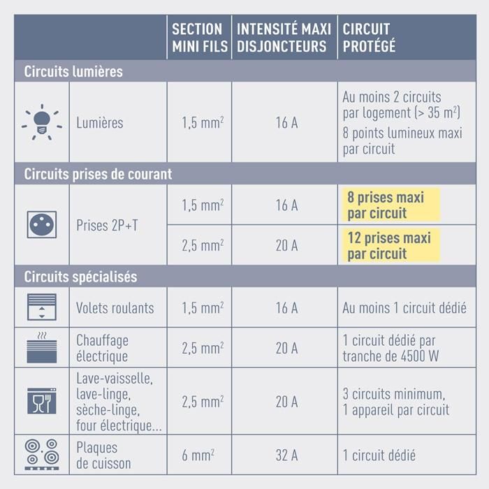 découvrez les normes électriques à respecter pour la rénovation de votre maison afin d'assurer sécurité et conformité aux standards actuels.