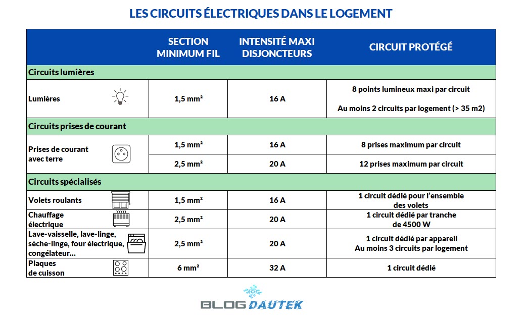 découvrez les normes électriques essentielles pour la rénovation de votre appartement, garantissant sécurité et conformité aux réglementations en vigueur.