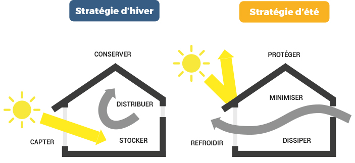 découvrez comment optimiser vos projets de rénovation grâce à la conception bioclimatique, pour un habitat plus écologique, économique et confortable.