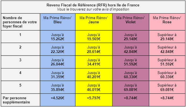 découvrez tout ce qu'il faut savoir sur la prime rénov : aides financières, conditions d'éligibilité et démarches pour vos travaux de rénovation énergétique.
