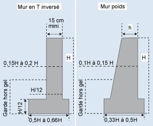 découvrez les principes essentiels pour construire un mur de soutènement solide et durable, garantissant stabilité et sécurité à vos aménagements paysagers.