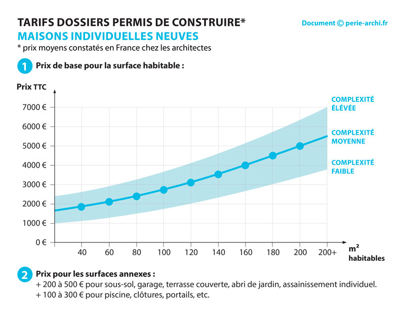 découvrez les tarifs des architectes pour vos projets de rénovation et visualisez des exemples avant/après pour mieux planifier vos travaux.